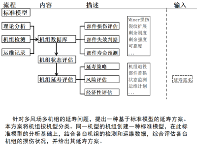 机组延寿